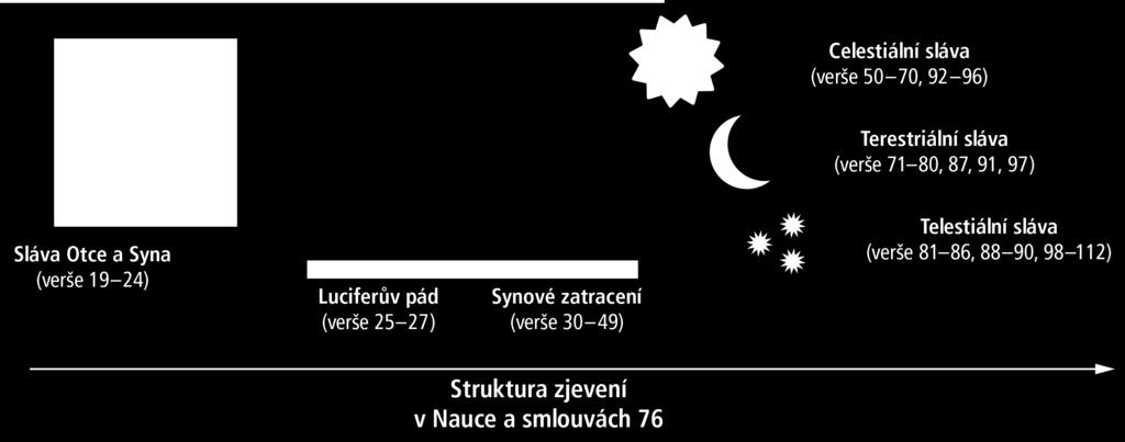 LEKCE 13 ve slávě (verš 114). Toto zjevení otevírá našemu porozumění divy věčnosti, učí nás o životě, který přijde, a oznamuje to, co dříve nebylo známo.