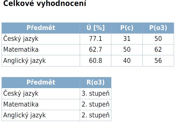 3. ročníků oborů vzdělání