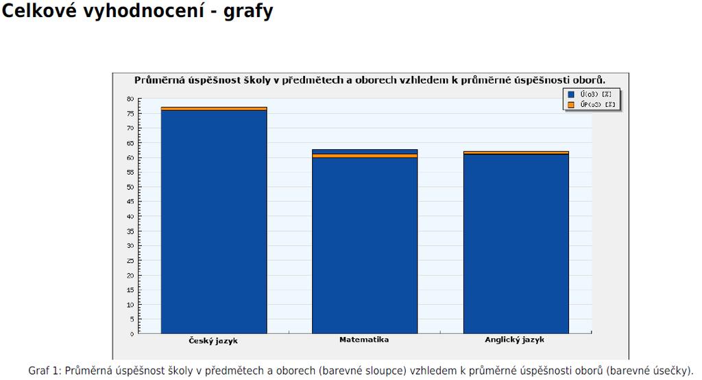 Předmět Výsledky školy v rámci všech testovaných škol Výsledky školy v rámci skupiny oborů vzdělání Technických oborů vzdělání úspěšnost percentil percentil Jazyk český 77,1 31 50 Matematika 62,7 50