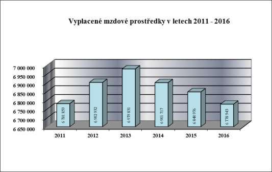 Dne 31. 8. 2016 ukončil pracovní poměr elektrikář Petr Pekař dohodou. Dne 30. 9. 2016 ukončila pracovní poměr na dobu určitou finanční účetní Marcela Lukášová. Od 1. 9. 2016 nastoupila finanční účetní Kateřina Dubčáková.