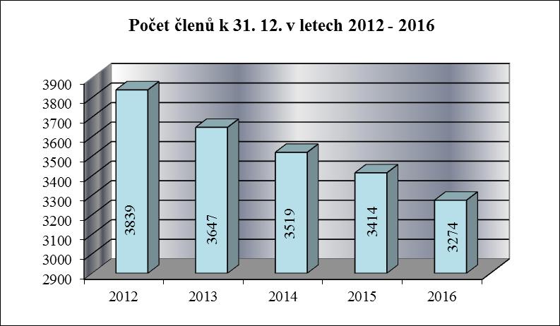 1. Členské záležitosti 1.1 Evidence členů 2012 2013 2014 2015 2016 Počet členů k 31. 12.