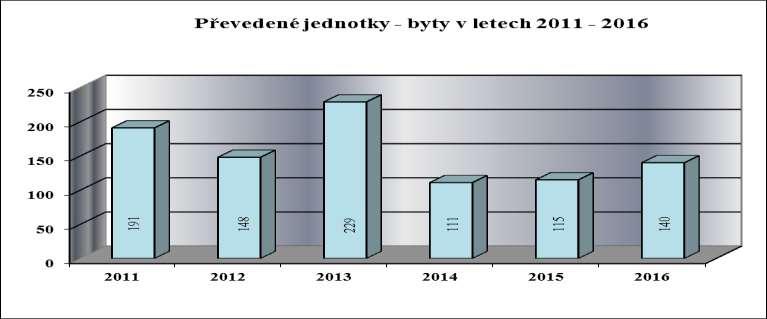 nájem za užívání bytů. Žádný z vyzvaných nevyužil této možnosti. K 31. 12. 2016 správa družstva eviduje chybějící družstevní podíly vyloučených členů u následujících bytů: čp.