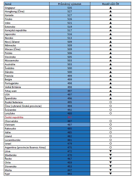 PISA 2015: Průměrné výsledky