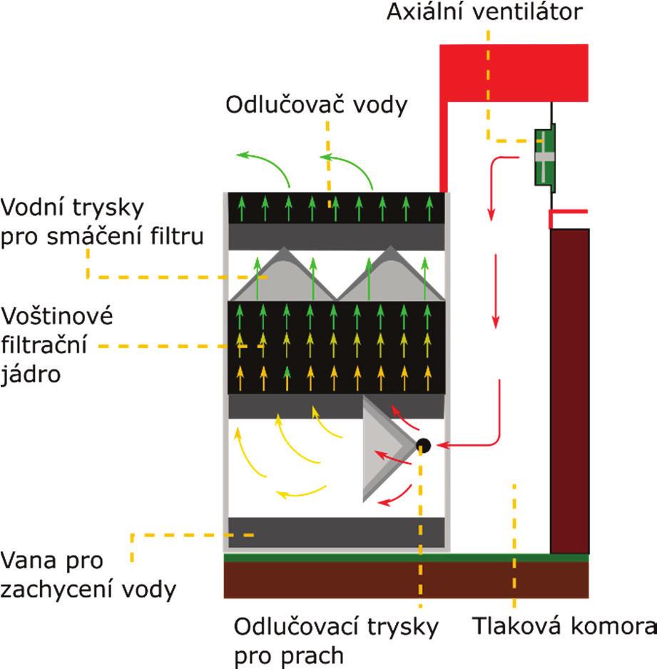 VYBRANÁ TECHNICKÁ ŘEŠENÍ PRO OMEZOVÁNÍ EMISÍ Z CHOVŮ ZVÍŘAT Biologická pračka vzduchu Princip činnosti biologické pračky vzduchu je založen na průchodu čištěného vzduchu přes