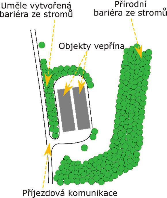 V současné době se využívá především systémů podroštových van a kanálů s různou účinností omezování produkce amoniaku.