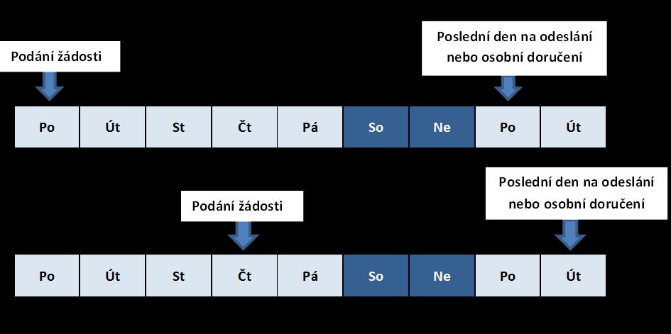 Opravný prostředek podává žadatel u orgánu, který napadené rozhodnutí vydal, a to výhradně v listinné podobě, nebo prostřednictvím veřejné datové sítě do datové schránky, resp.