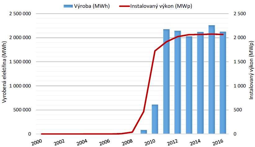 Energie slunce produkce elektřiny Vývoj celkové