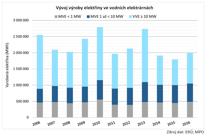 Energie vody produkce elektřiny a potenciál Reálně využitelný zatím ještě nevyužitý potenciál výroby