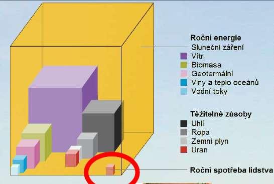 Úvod Každý obnovitelný zdroj energie je sám o sobě schopen dlouhodobě zajistit energetické potřeby lidstva.