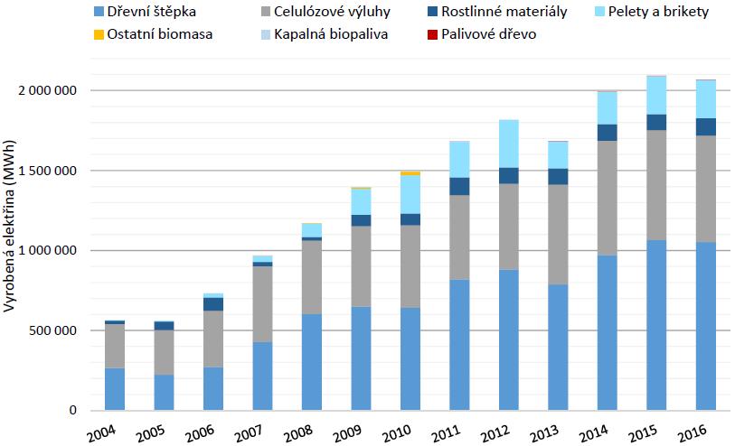 Energie biomasy produkce elektřiny z pevné biomasy Vývoj