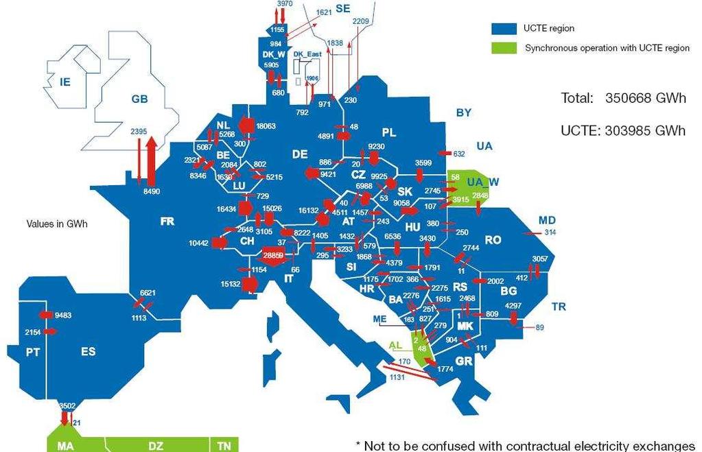 Nejmenší spotřeba na osobu: Čína - 1184 kwh Normální situaci v UCTE (jmenovitý stav), kterým lze charakterizovat směr toků mezi jednotlivými propojenými soustavami je na následujícím obr.