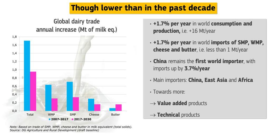 DLOUHODOBÝ VÝHLED GLOBÁLNÍHO TRHU S MLÉKEM DO r.2030 Růst trhu bude nižší než v minulém desetiletí Ø meziroční růst světového obchodu s mlékem v mil.