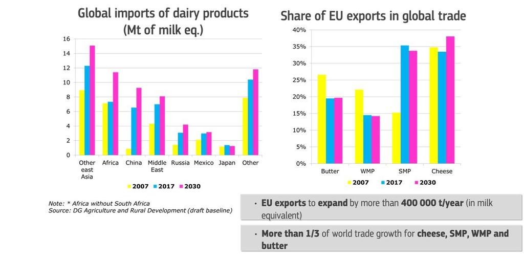 obchodě: Hodnotové výrobky Technické produkty Zdroj: DG AGRI DLOUHODOBÝ VÝHLED GLOBÁLNÍHO TRHU S MLÉKEM DO r. 2030 Světový dovoz mléčných výrobků v mil.