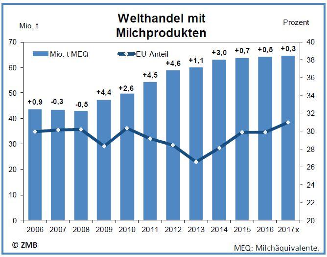 Světový trh Poptávka již od roku 2015 zpomaluje oproti nárůstu z let 2000-2010 Jednotný trh EU Významný pokles spotřeby konzumních mlék v celé EU!