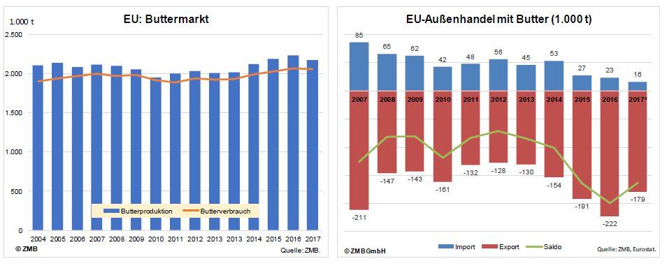 Výroba a spotřeba másla se ve většině evropských zemí sbližují, ale naopak se významně snižuje exportní