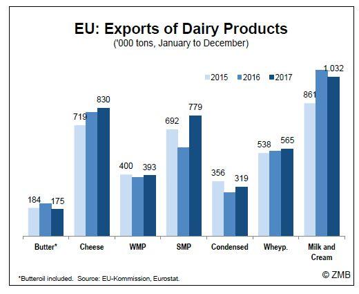 tun) 2017: Nárůst exportu sýrů a SOM Pokles vývozu másla a SPM Sušené plnotučné mléko Sýry EU Export