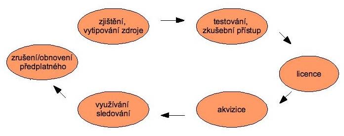 životní cyklus EIZ překryvy, prodejce, cena, od kdy do kdy, pro koho, rozsahy IPs, přístupové informace, kdo se podílí na financování, z jakého grantu, portfolio, kdo je zodpovědný za co,