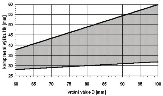 pístu H p v závislosti na vrtání válce