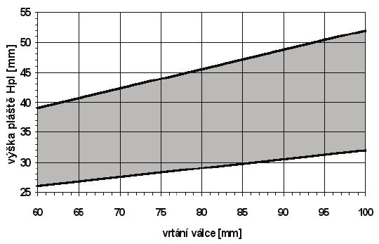 Výška pláště pístu H pl v