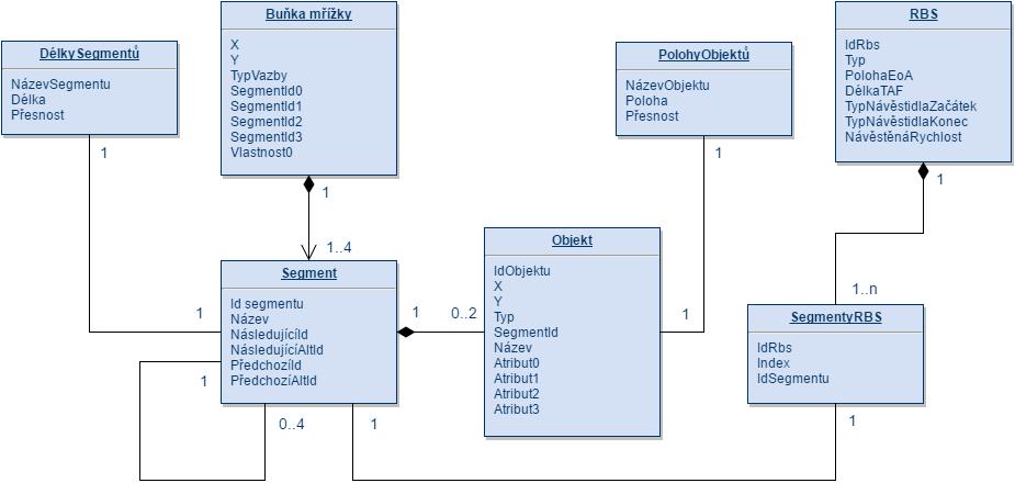 Obrázek 22 SW nástroj diagram struktury databáze Databáze má podobu jednoho souboru s příponou *.rasw (Referenční ASW) a program pracuje vždy pouze s jedním takovýmto souborem.