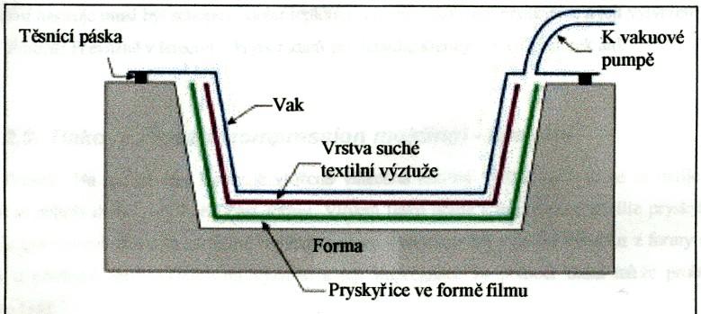 Výroba kompozitu -