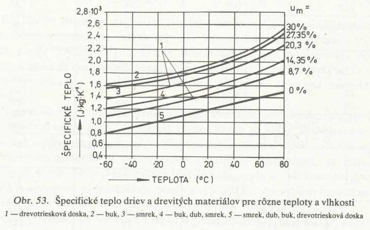Teplotní vlastnosti a vlhkost Růst vlhkosti dřeva růst tepelné vodivosti růst tepelné kapacity Suché dřevo λ= 0,08 W/(m.K) c = 1900 J/(kg.K) Voda: λ= 0,6 W/(m.