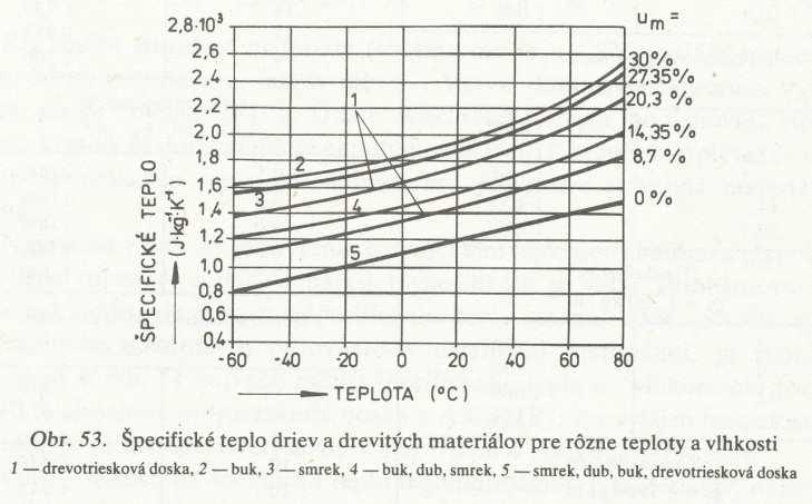 Teplotní vlastnosti a vlhkost Růst vlhkosti dřeva růst tepelné vodivosti růst tepelné kapacity Suché dřevo λ= 0,08 W/(m.K) c = 1900 J/(kg.K) Voda: λ= 0,6 W/(m.