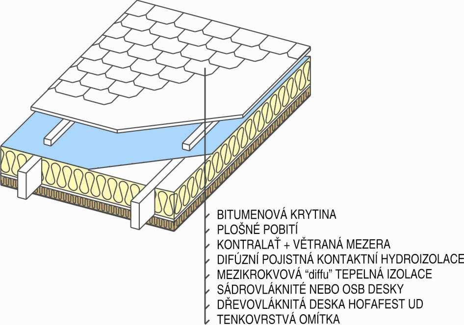 K) U dřevostaveb a krovů zásadní význam Problém špatné bilance Problém zabudované vlhkosti součinitel tepelné vodivosti (W/(m.