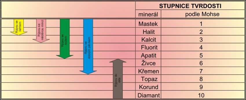 Tab. 2.1 Mohsova stupnice tvrdosti 17 Hustota Hustota udává, kolikrát je určitý objem minerálu těžší, než stejný objem čisté vody při 4 C.
