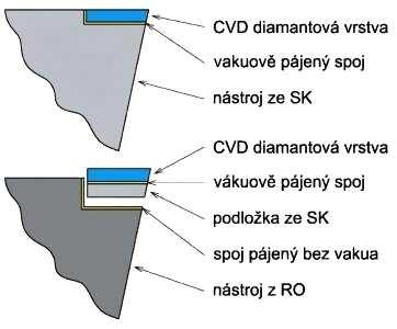 Obr. 2.7 Způsoby připevnění CVD vrstvy k nástroji 13 2.