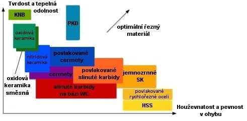 1 ZÁKLADNÍ DĚLENÍ MATERIÁLU PRO ŘEZNÉ NÁSTROJE Obráběním součásti se rozumí odebírání materiálu ve formě třísek tak, aby bylo dosaženo požadovaného tvaru, rozměru a jakosti.