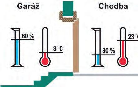 relatívna vlhkosť 30-50%), KLIMA II (rozdiel teploty do 10 C a relatívna vlhkosť 30-65%), Spálňa Obývacia izba KLIMA III (rozdiel teploty do 20 C a relatívna vlhkosť 30-80%).