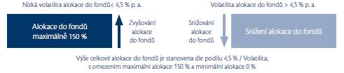 Když je volatilita koše fondů nízká, účast na výkonu koše fondů se zvyšuje, a to až do výše 150 %. V případě vysoké volatility (vyšší než 4,5 % p. a.) se účast naopak snižuje.