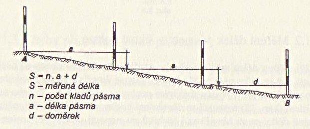 větších sklonů je zkracujeme PŘÍMÉ METODY MĚŘENÍ DÉLEK MĚŘENÍ DÉLEK PÁSMEM S = n.