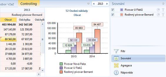 Srovnání projektů Většina výkazů (výstupů) umožňuje zobrazit data z vybraných projektů vedle sebe a pohodlně tak srovnávat jejich hodnoty v tabulkách, či grafech (ty výkazy, které tuto možnost