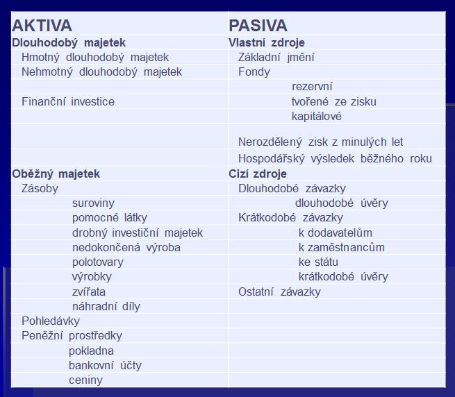 Aktiva = Pasiva Sestavte rozvahu příklad 1 Podnikatel zabývající se opravami čalouněných výrobků měl k 1. 1. tato A a P: 1. Peníze v pokladně 16 000 Kč 2. Peníze na běžném účtu 284 000 Kč 3.