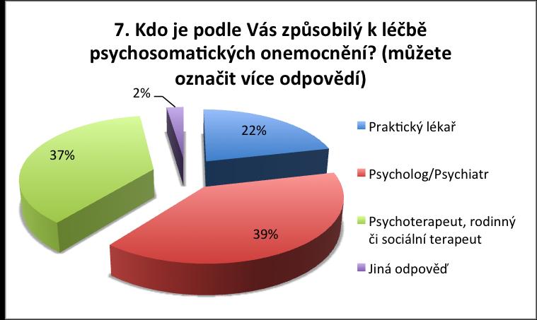 Otázka č. 7: Kdo je podle Vás způsobilý k léčbě psychosomatických onemocnění? (můžete označit více odpovědí) Tabulka č. 8: Zastoupení odpovědí na otázku č.