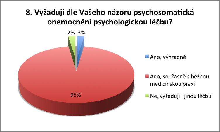 Otázka č. 8: Vyžadují dle Vašeho názoru psychosomatická onemocnění psychologickou léčbu? Tabulka č. 9: Zastoupení odpovědí na otázku č.