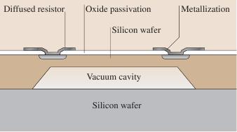 Příklad mikrosenzoru tlaku s využitím piezoelektrického jevu Charakteristika : čtyři piezorezistory na stranách membrány, membrána jako mechanický zesilovač, rozsahy až 10-5 10 8