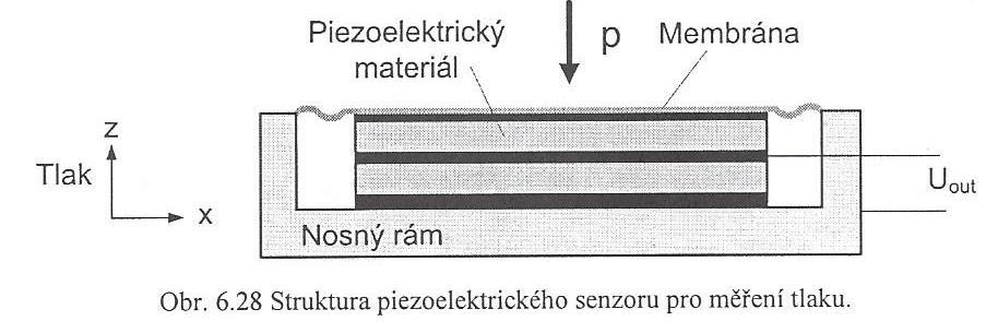 Piezoelektrické mikrotenzometry tlaku Princip je podobný jako u