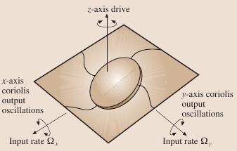 Duální gyroskopy Měří rotaci ve dvou směrech. Princip: využívají rotující disk zavěšených na čtyřech závěsech, které jej uvádějí do rezonančního kmitání.