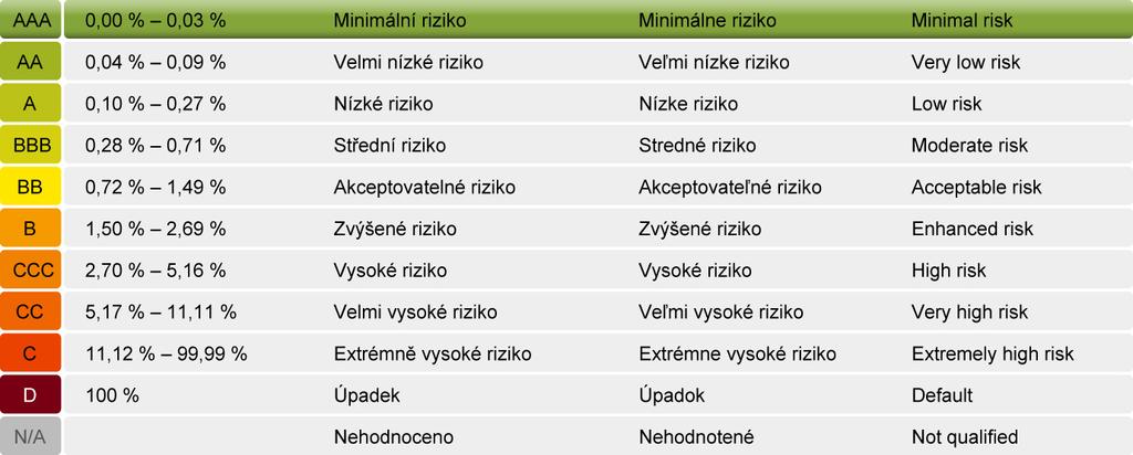 maximální doporučený kredit krátkodobý kredit střednědobý kredit dlouhodobý kredit vysvětlivky 4 722 900 Kč 6 747 000 Kč 8 096 400 Kč kladné příspěvky ke skóringu (max.