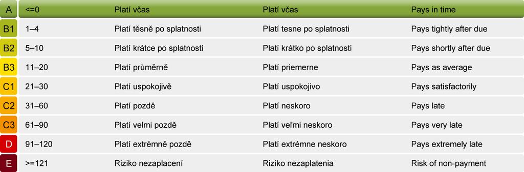 vysvětlivky platební index odvětví název odvětví Telekomunikační služby průměrný počet dnů po splatnosti 20 počet firem s platební morálkou 635 částka faktur celkem 1 748 450 046 CZK počet