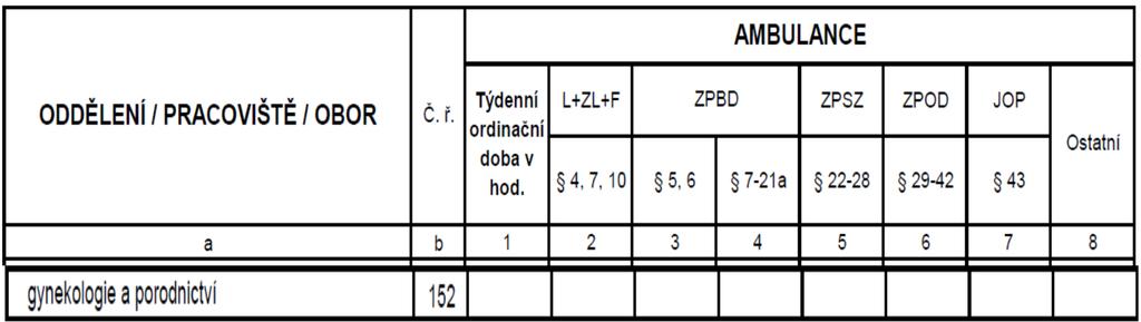 Struktura kliniky dle NRPZS (ilustrativní příklad) Kód Lůžkové/ oddělení ambul. 18 Ambulantní Lůžkové Název oddělení Kód pracoviště Pětimístné odd.