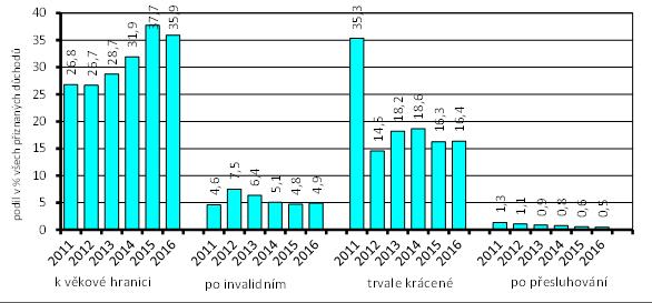 na dbu určitu maximálně v trvání jednh rku, která mezvala nárk na výplatu tht důchdu.