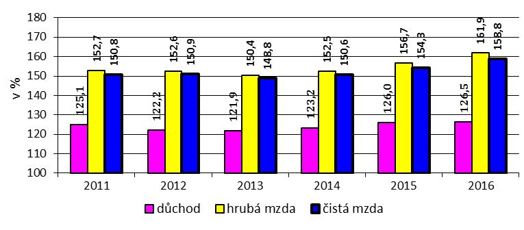 Tabulka 16 Relace průměrnéh vyplácenéh starbníh důchdu k průměrné mzdě Rk Průměrný Průměrná mzda Relace průměrnéh důchdu k průměrné mzdě důchd 1) hrubá 2) čistá 3) hrubé čisté (v Kč) (v Kč) (v Kč)