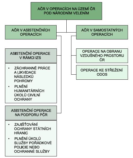 Způsob použití AČR Asistenční operace vedené AČR v rámci IZS představují: - Záchranné práce a likvidace následků pohromy, - Plnění humanitárních úkolů ve prospěch civilního obyvatelstva.