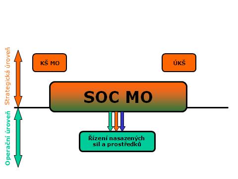 Součinnostní vazby Vyčleněné SaP AČR mají celorepublikovou působnost. Proto je nutné jejich centrální řízení a zabezpečení součinnosti s civilními orgány krizového řízení a meziresortní koordinaci.