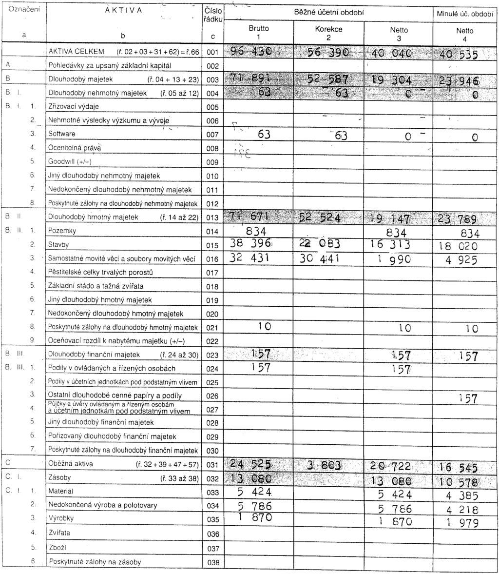 ~ i '.!oznaèeni A K T I V A - Èíslo - Bìžné úèetní období Minulé úè. období I ' øádku I Brutto Korekce NeHo Netto a b c 1 2 3 4 AKTIVA CELKEM (ø.02+03+31+62)=ø,66 001,'.'.,' A Pohledávky za upsaný základní kapitál 002 " B Dlouhodobý majetek (ø.