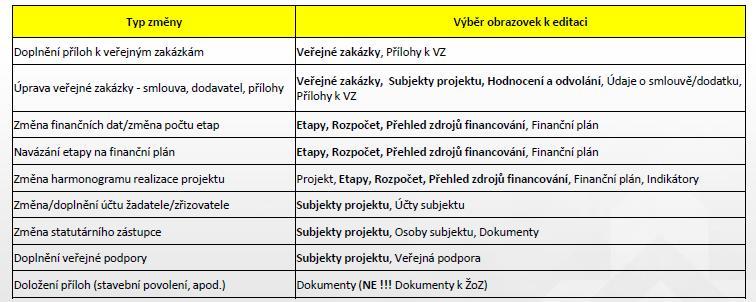 Provázané obrazovky ŽoZ Je nutné zpřístupnit nadřízenou a podřízenou obrazovku a vždy nejprve provést změnu (alespoň